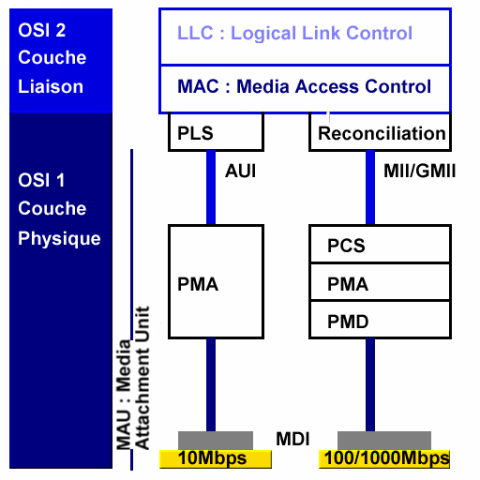 Ethernet & IEEE 802.3