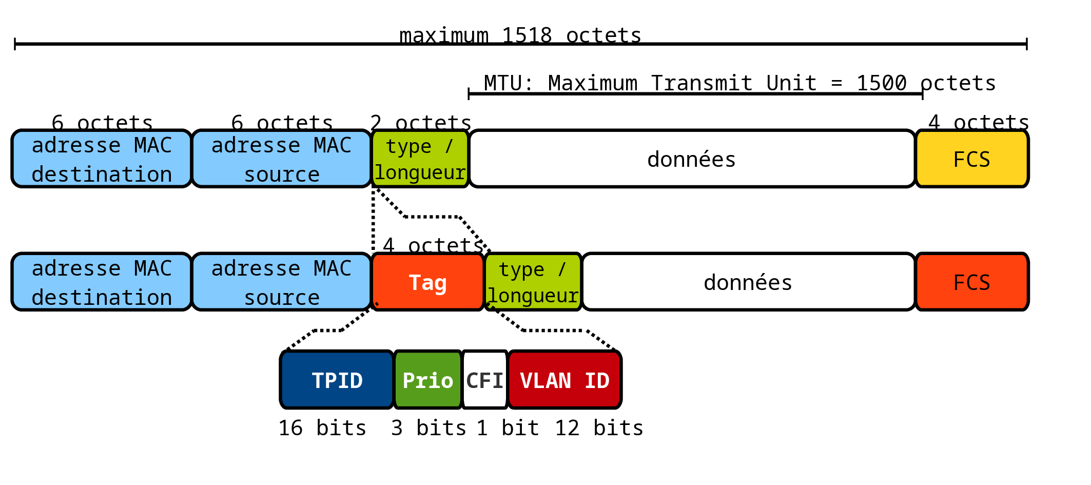 Format de trame Ethernet et balises IEEE 8002.1Q