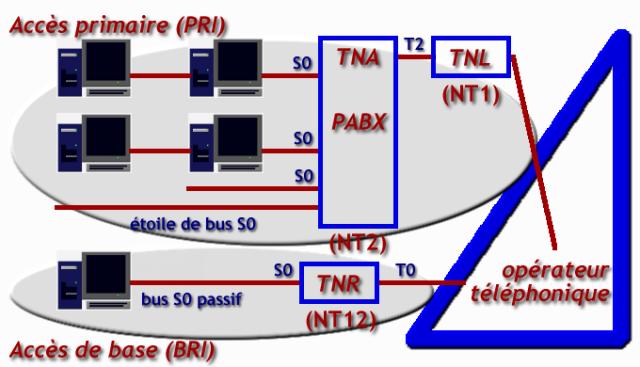 Topologies des installations RNIS