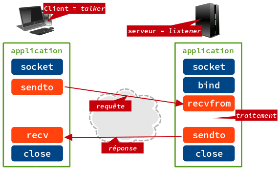 Socket et protocole UDP