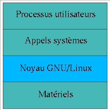 Architecture du système GNU/Linux