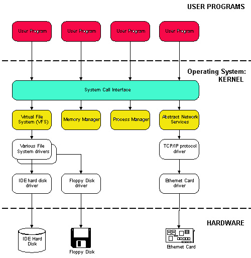 Structure générale du noyau GNU/Linux