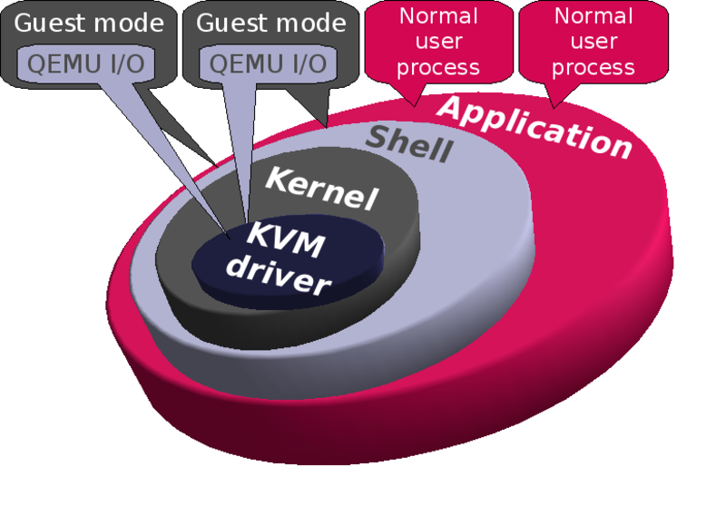 KVM dans le noyau Linux