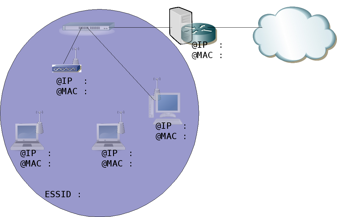 Schéma type d'infrastructure réseau sans-fil