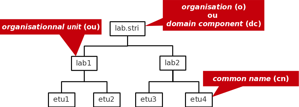 Arborescence LDAP élémentaire