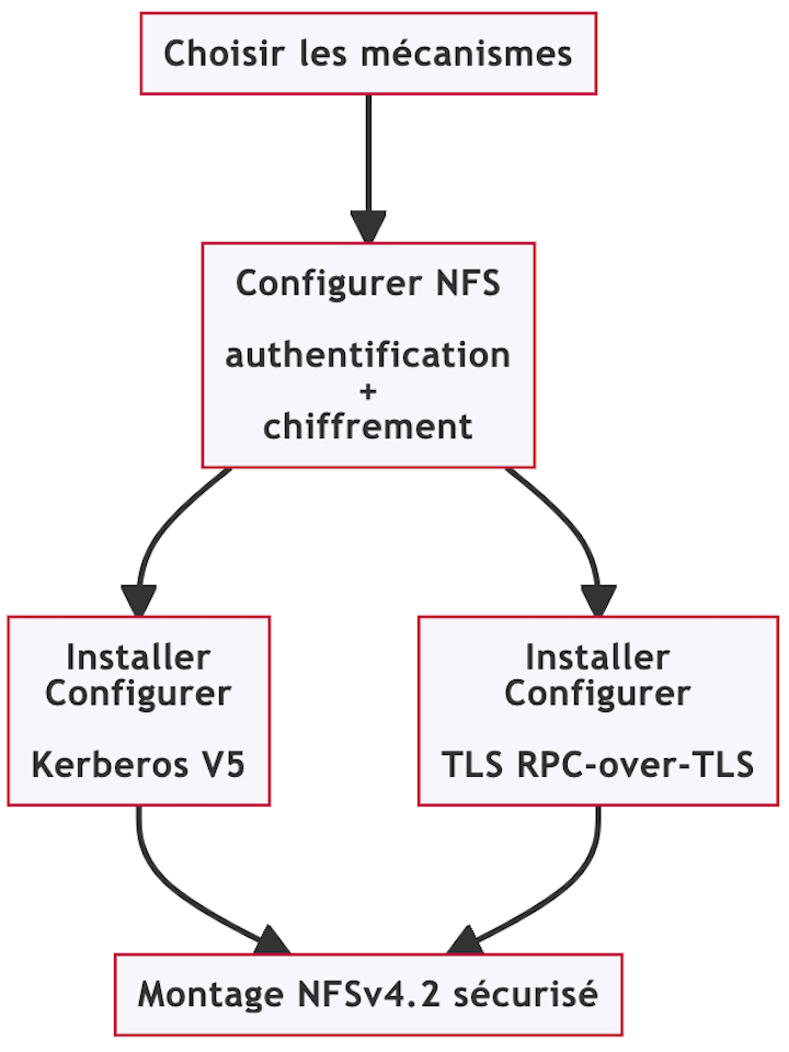 Sécuriser NFSv4.2
