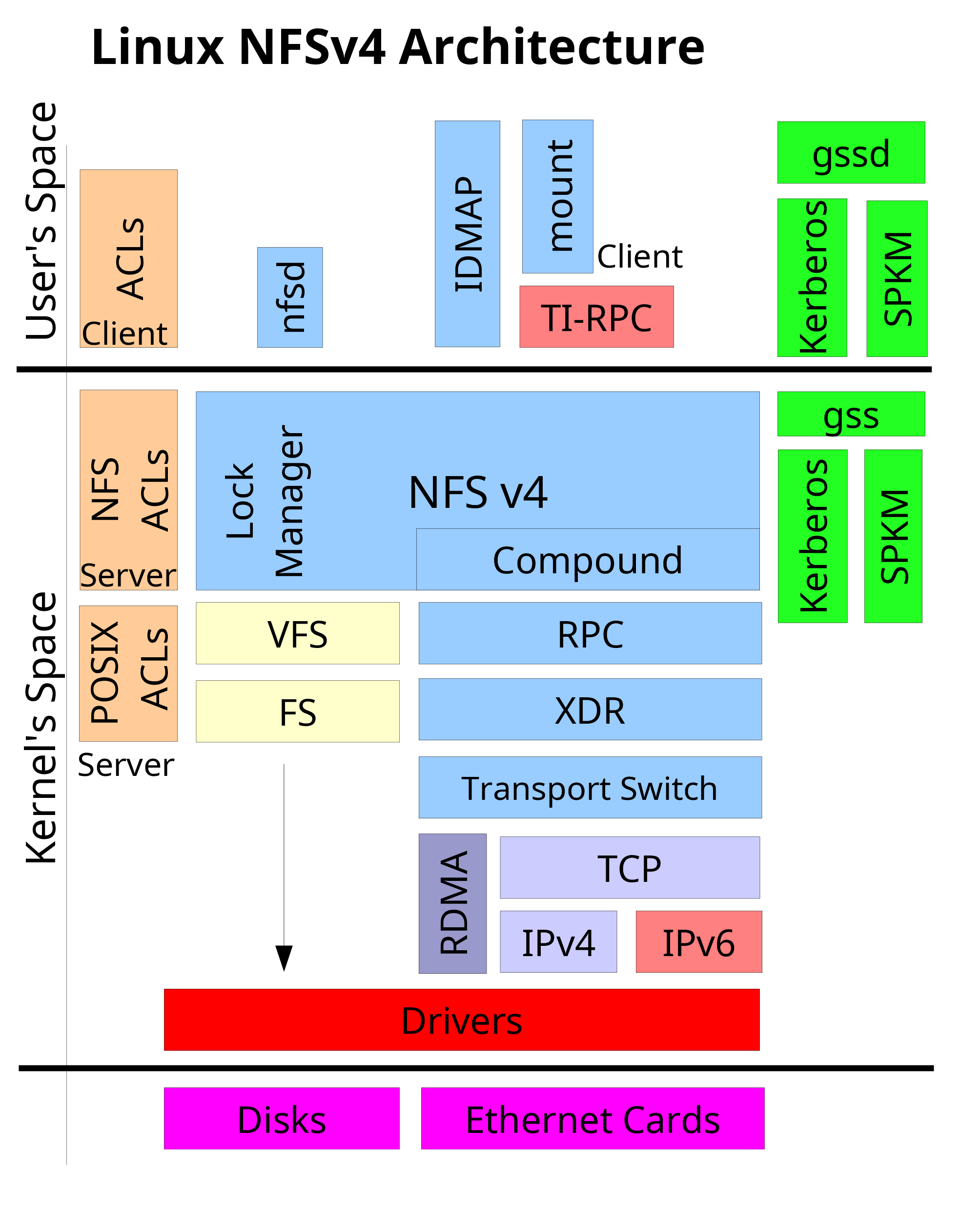 Architecture NFSv4 Linux